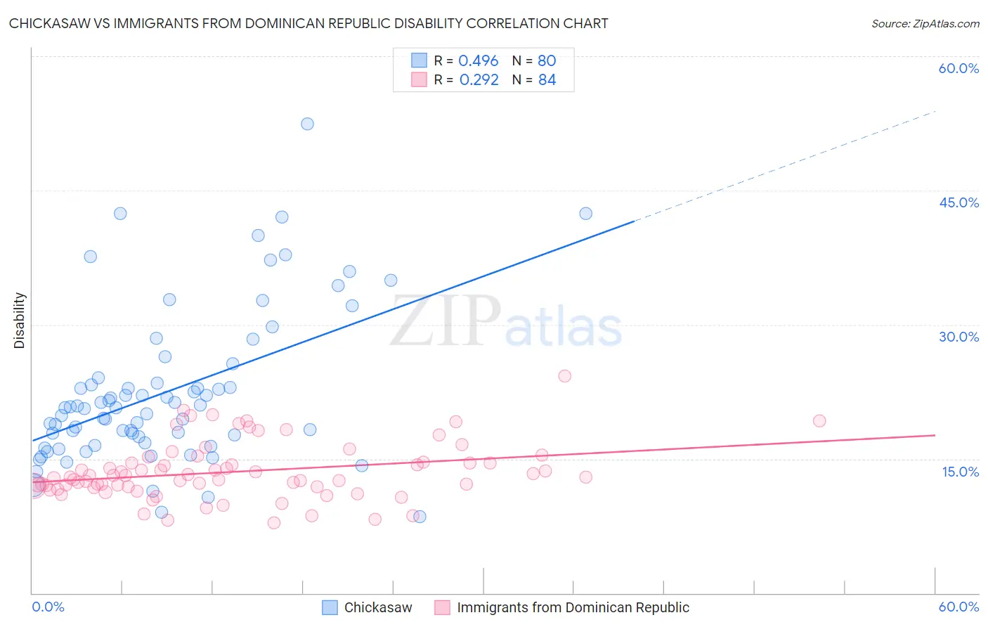 Chickasaw vs Immigrants from Dominican Republic Disability