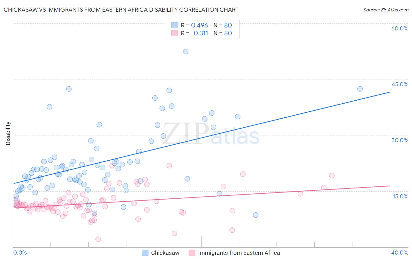Chickasaw vs Immigrants from Eastern Africa Disability