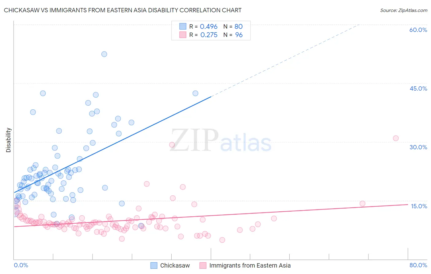 Chickasaw vs Immigrants from Eastern Asia Disability