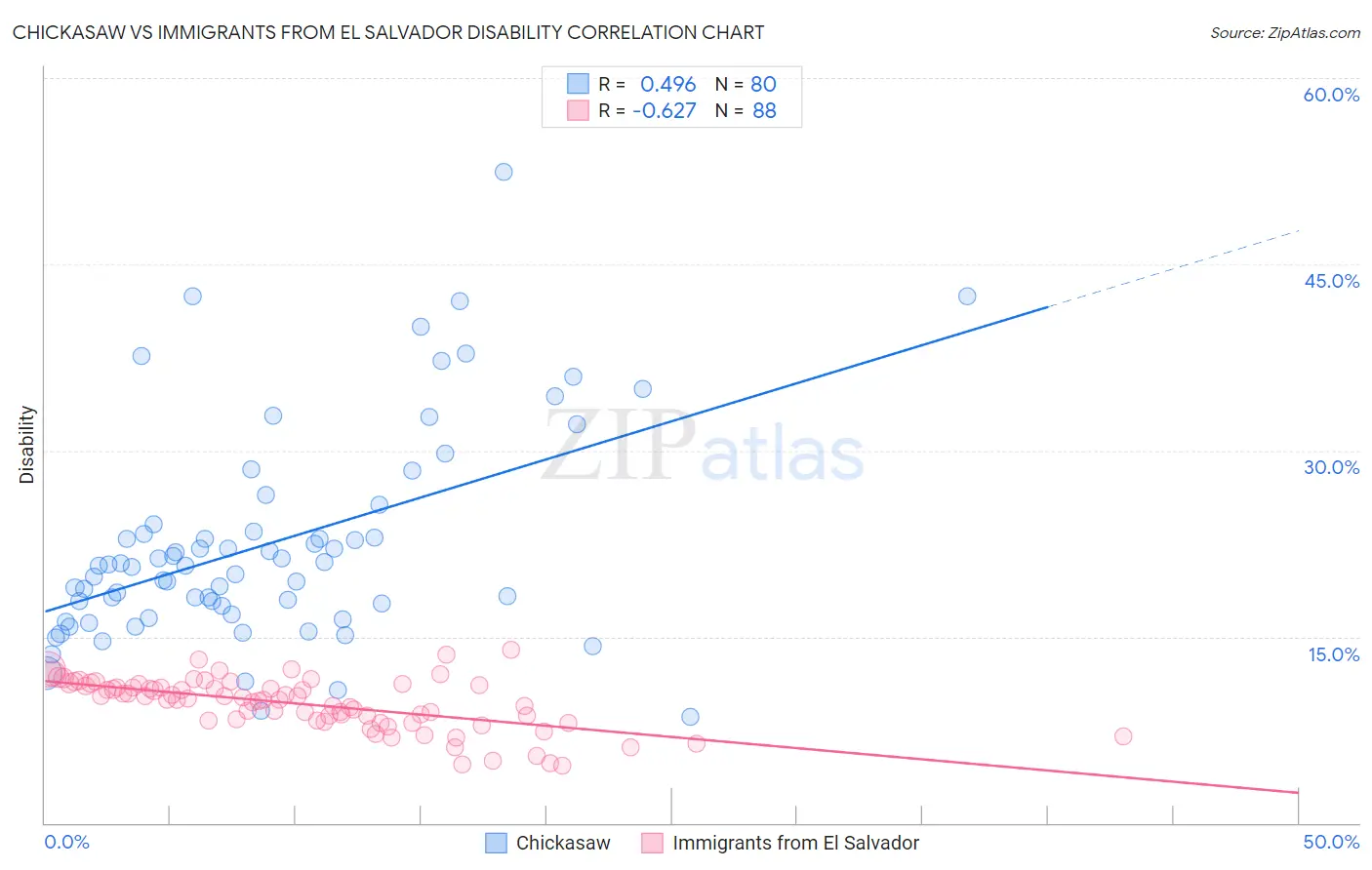 Chickasaw vs Immigrants from El Salvador Disability