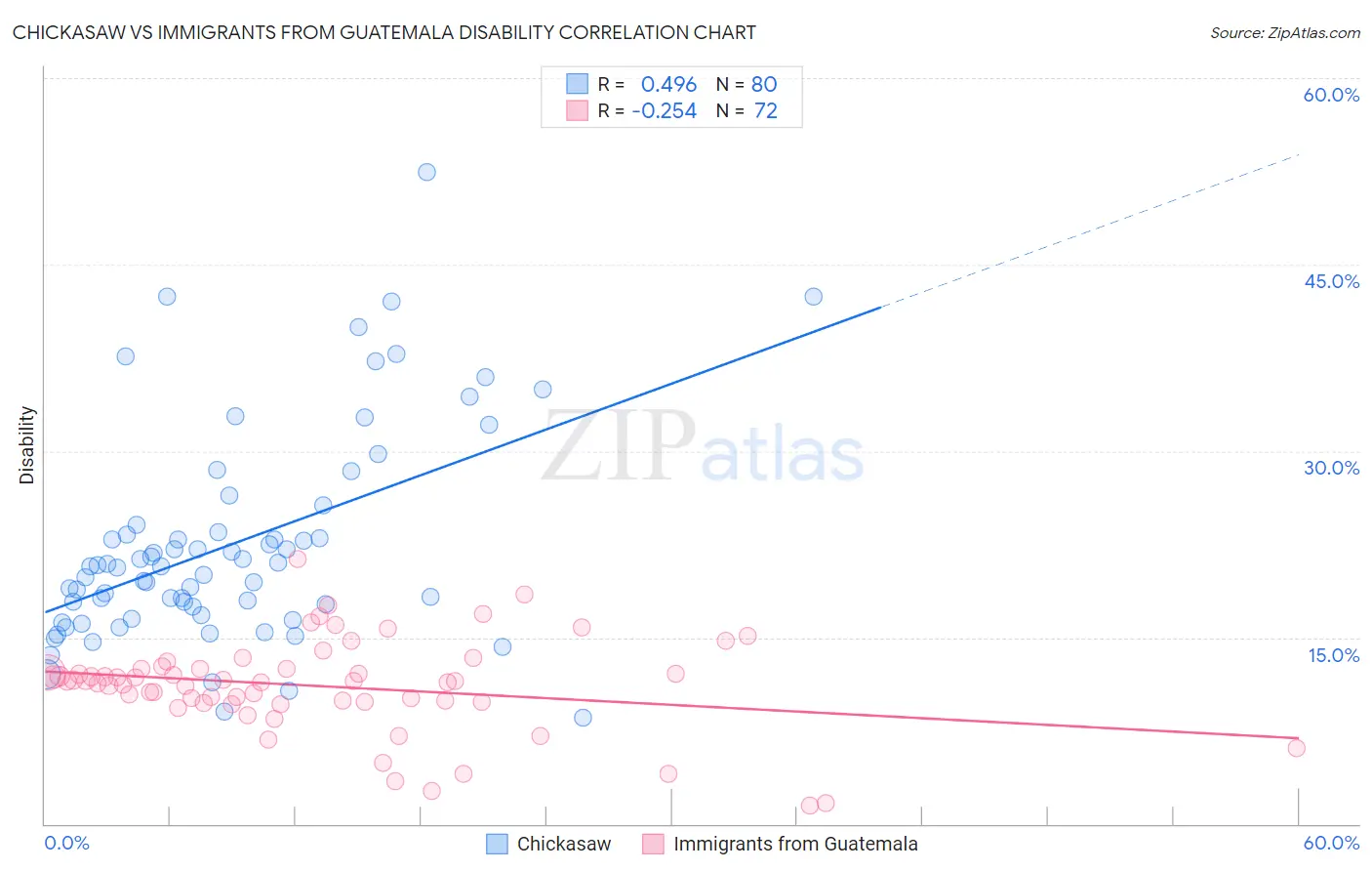 Chickasaw vs Immigrants from Guatemala Disability