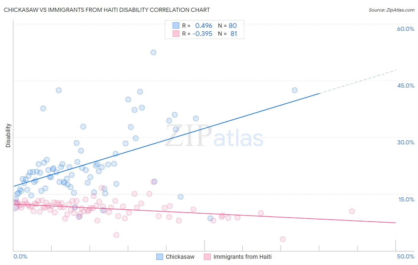 Chickasaw vs Immigrants from Haiti Disability