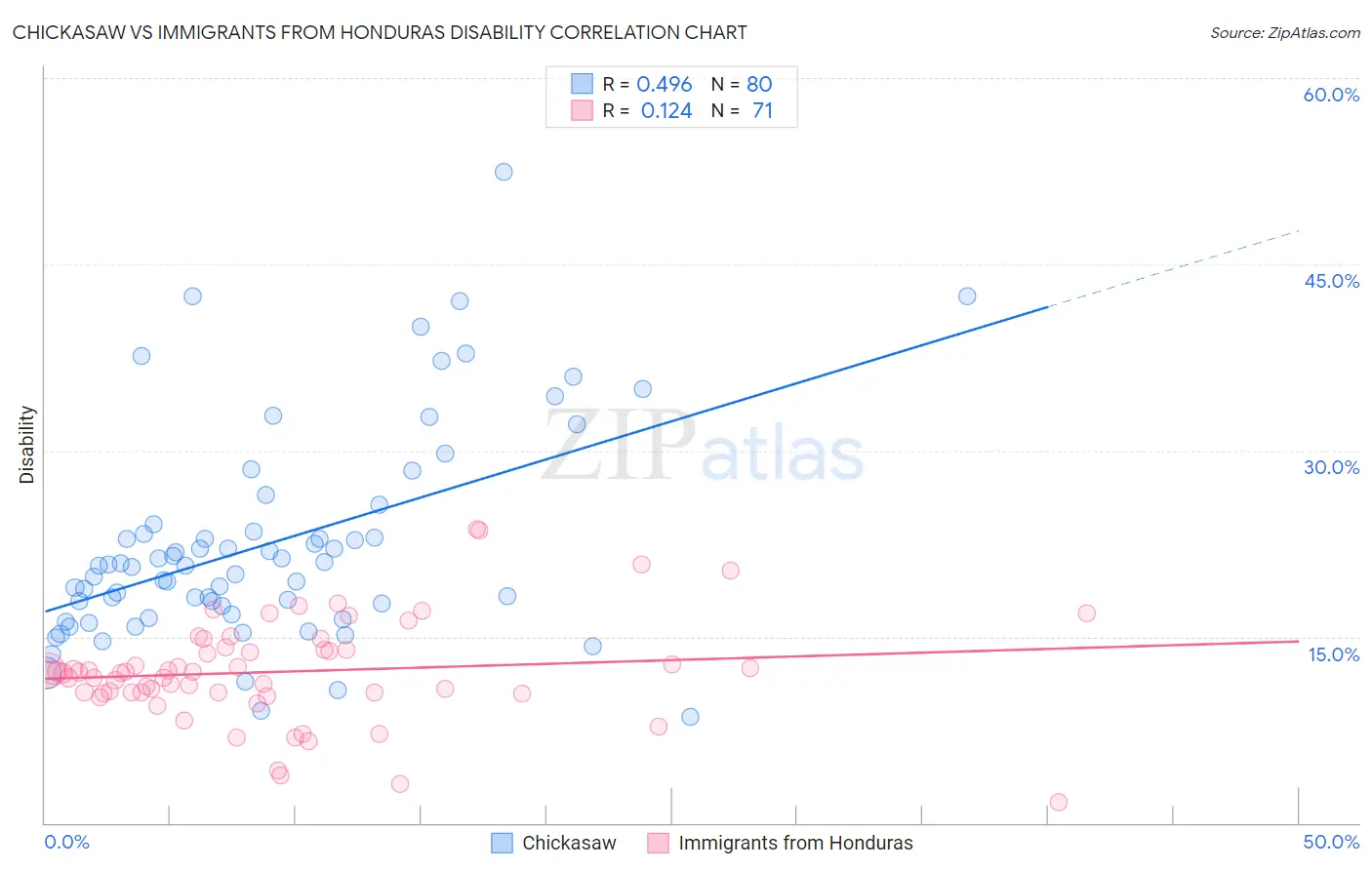 Chickasaw vs Immigrants from Honduras Disability
