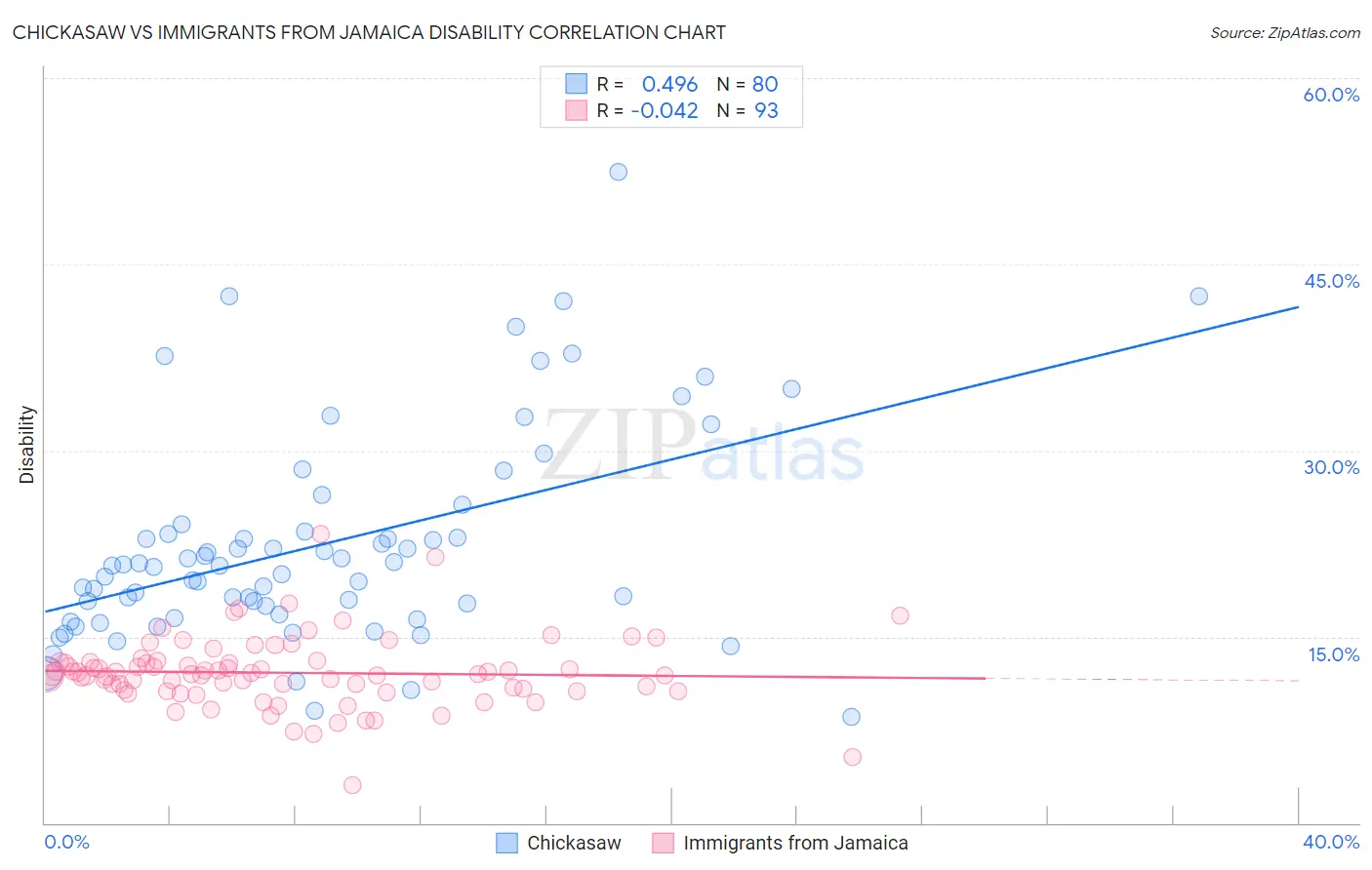 Chickasaw vs Immigrants from Jamaica Disability