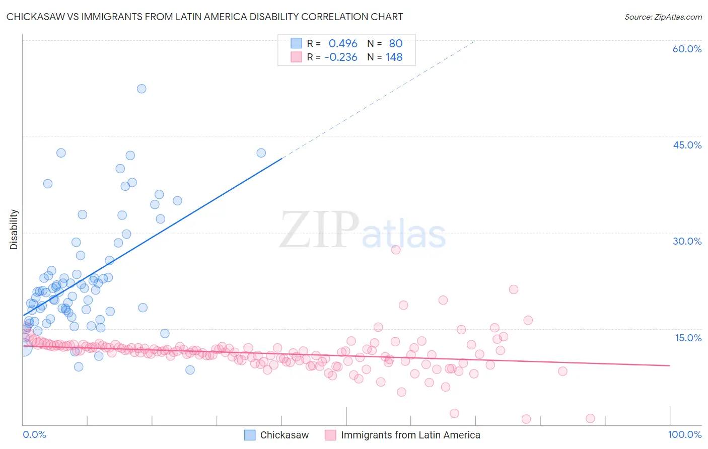 Chickasaw vs Immigrants from Latin America Disability