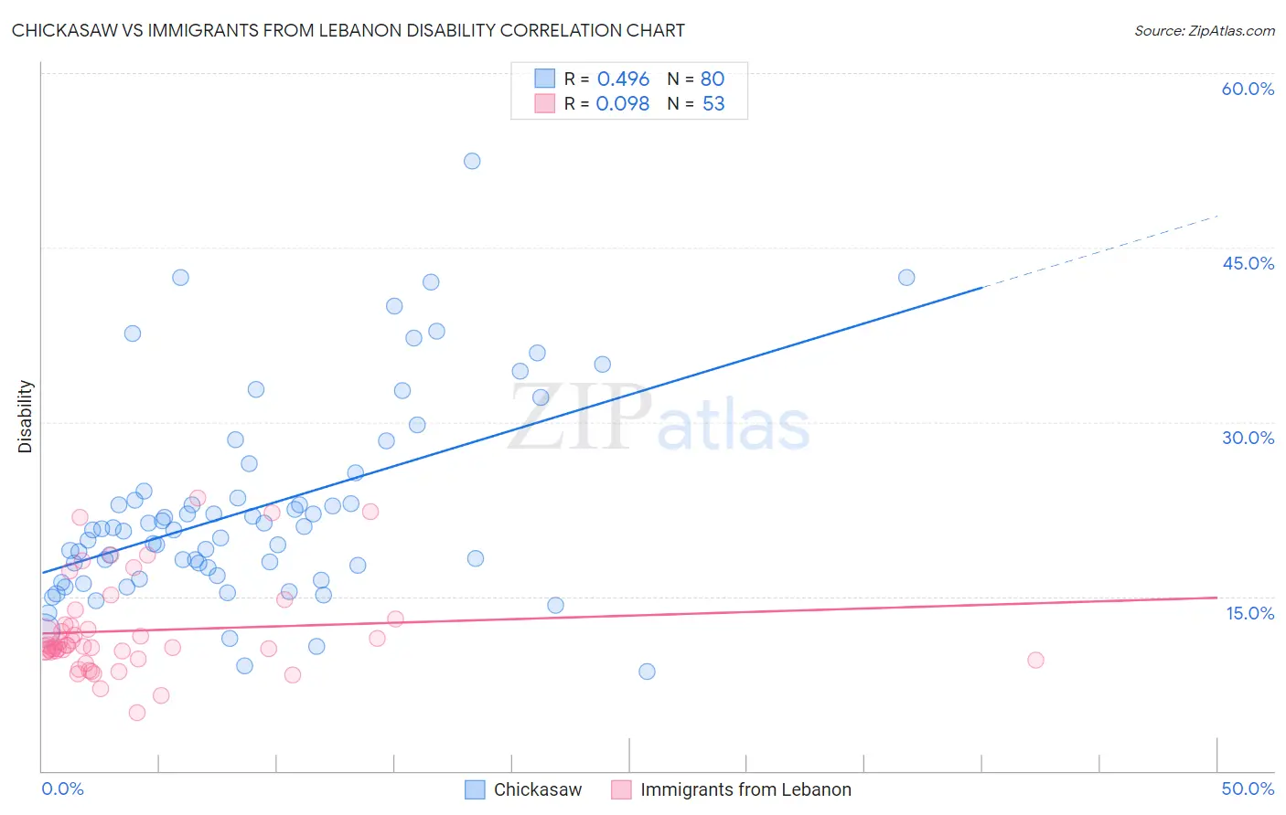 Chickasaw vs Immigrants from Lebanon Disability