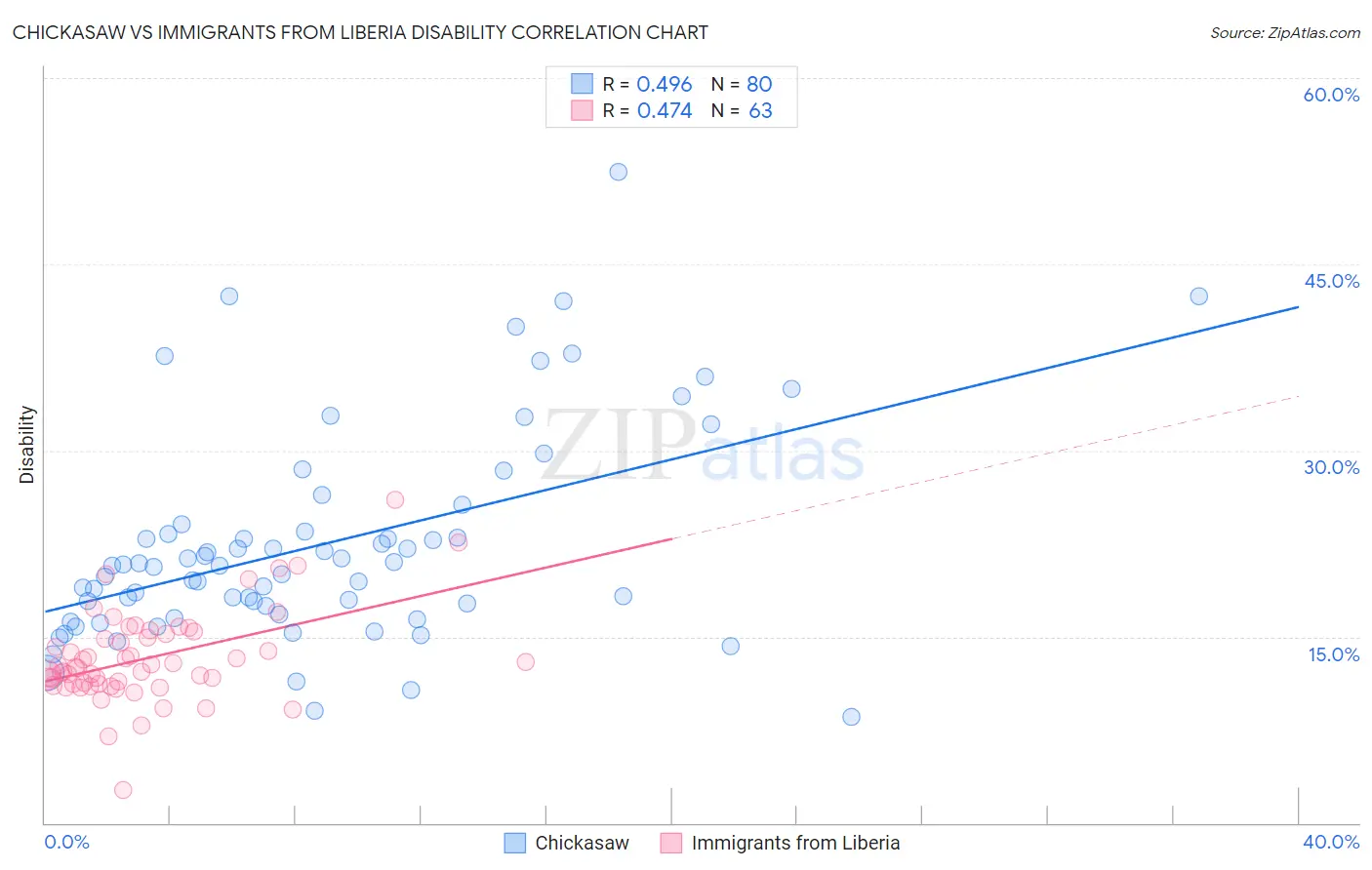 Chickasaw vs Immigrants from Liberia Disability
