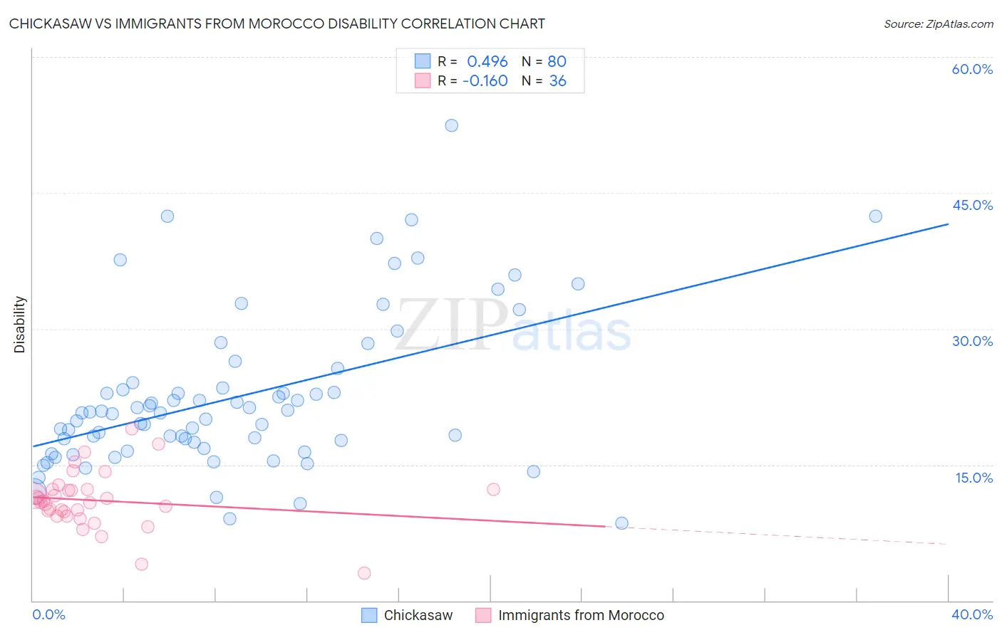 Chickasaw vs Immigrants from Morocco Disability