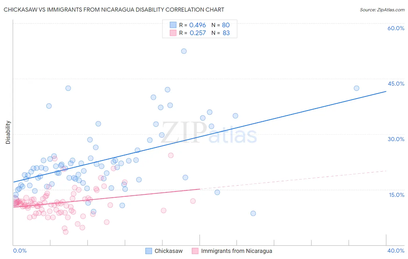 Chickasaw vs Immigrants from Nicaragua Disability
