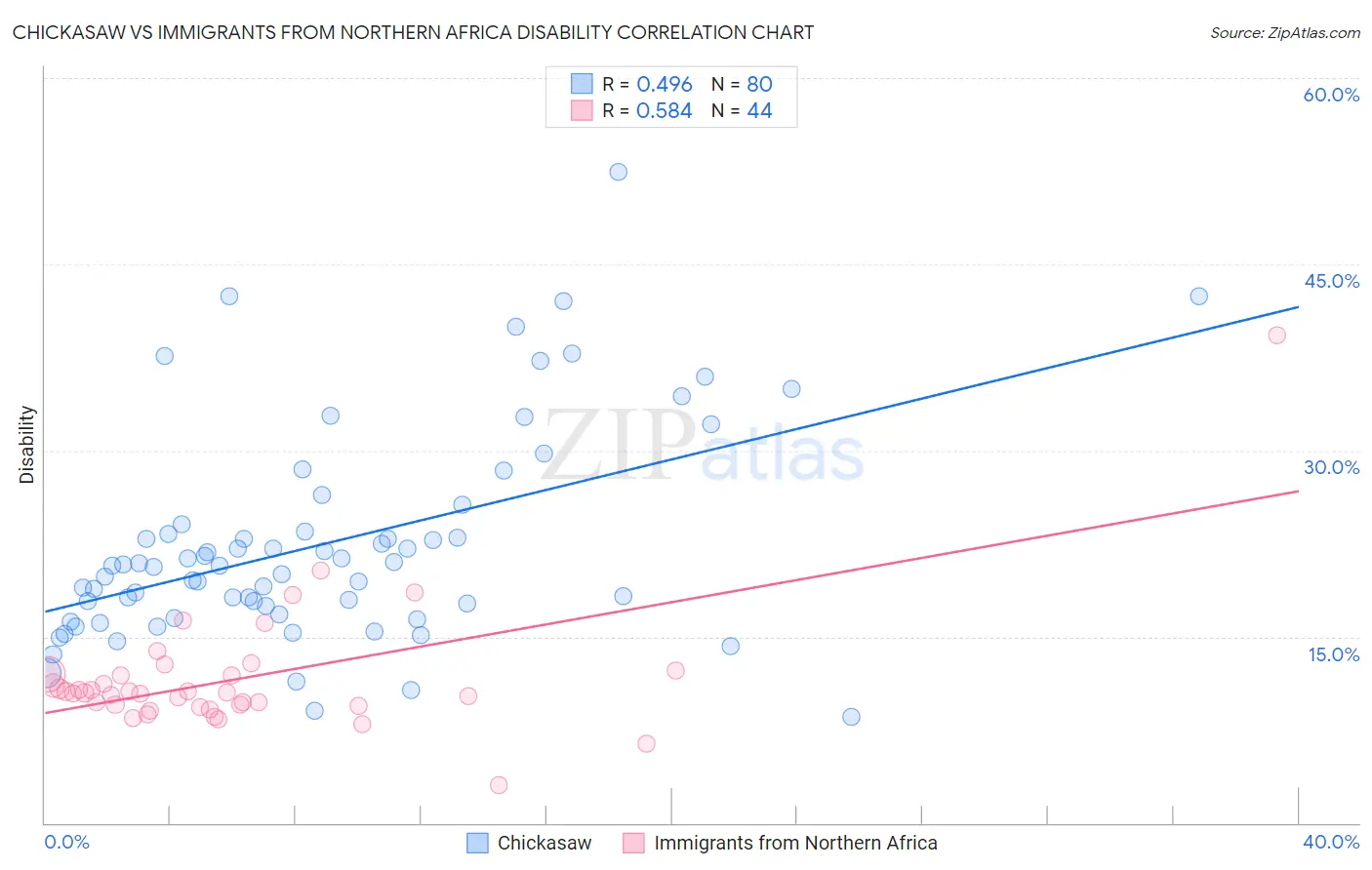 Chickasaw vs Immigrants from Northern Africa Disability