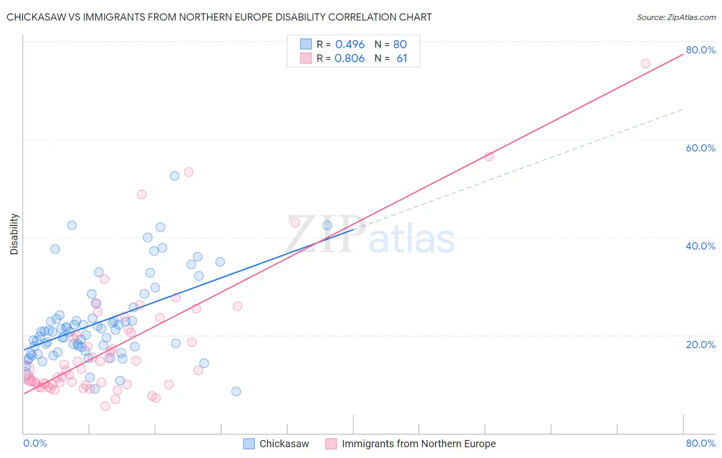 Chickasaw vs Immigrants from Northern Europe Disability