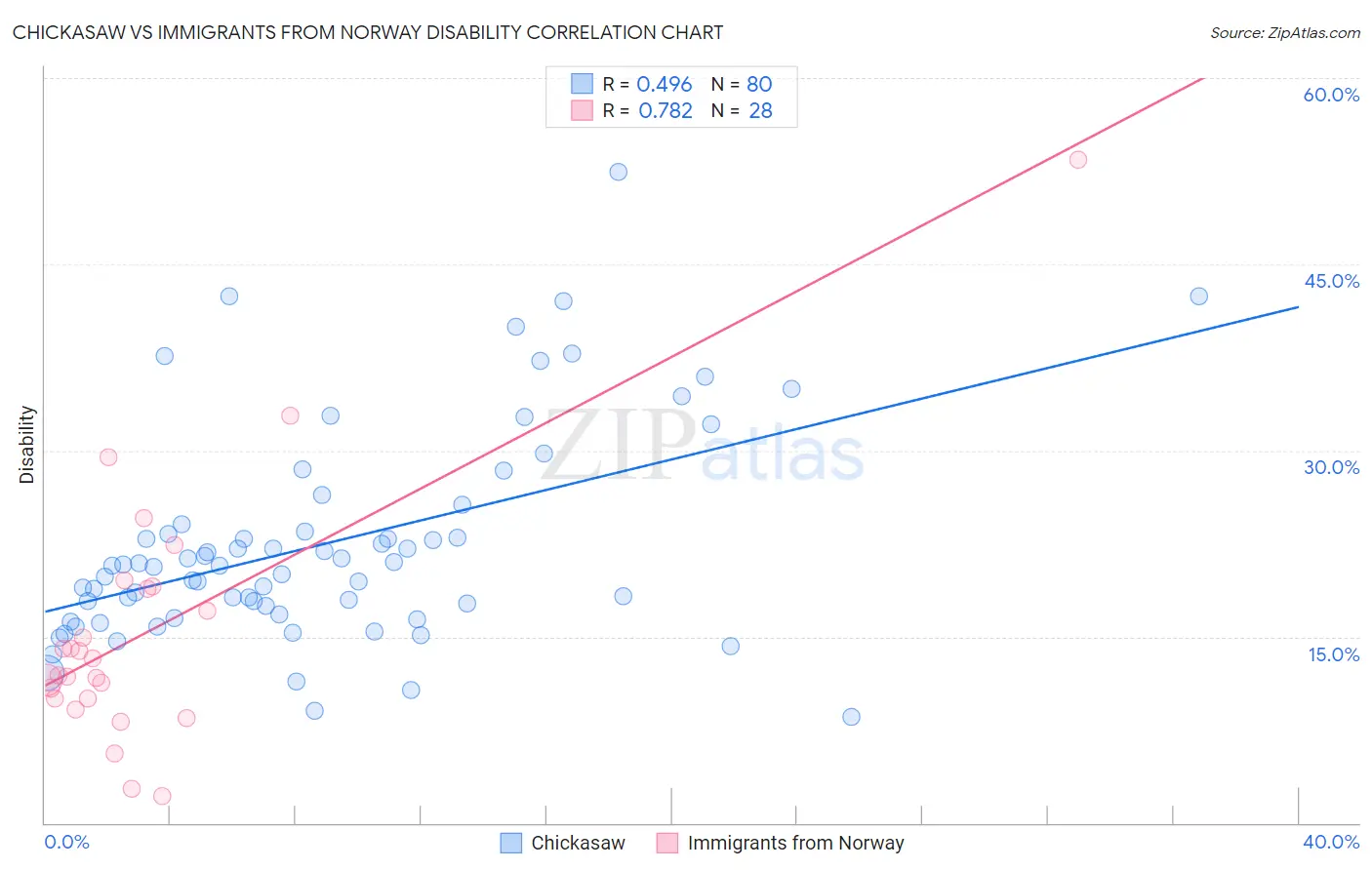 Chickasaw vs Immigrants from Norway Disability
