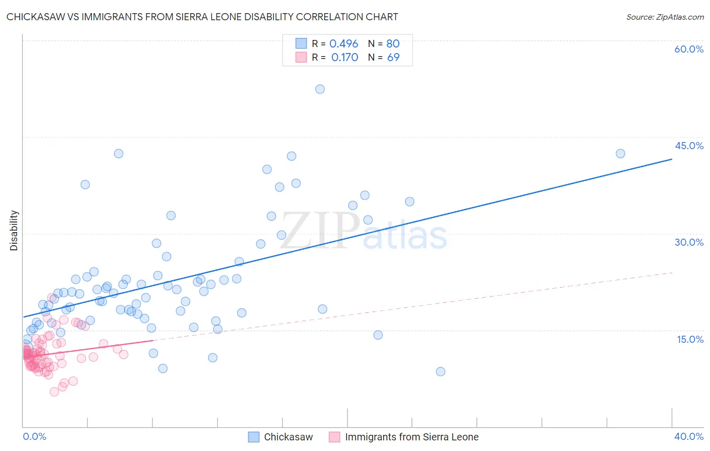 Chickasaw vs Immigrants from Sierra Leone Disability