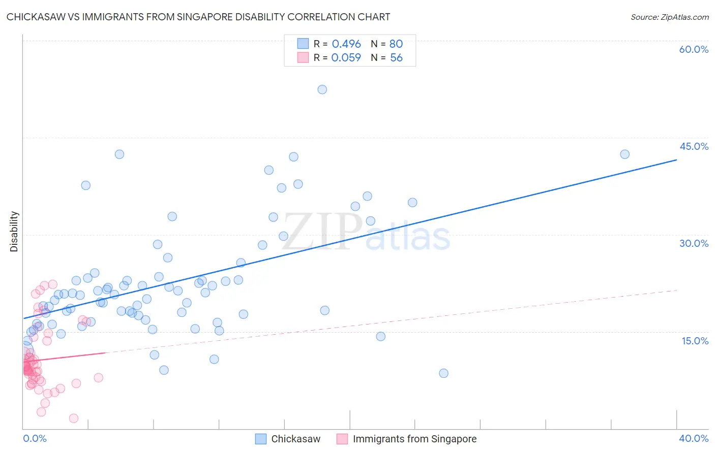 Chickasaw vs Immigrants from Singapore Disability