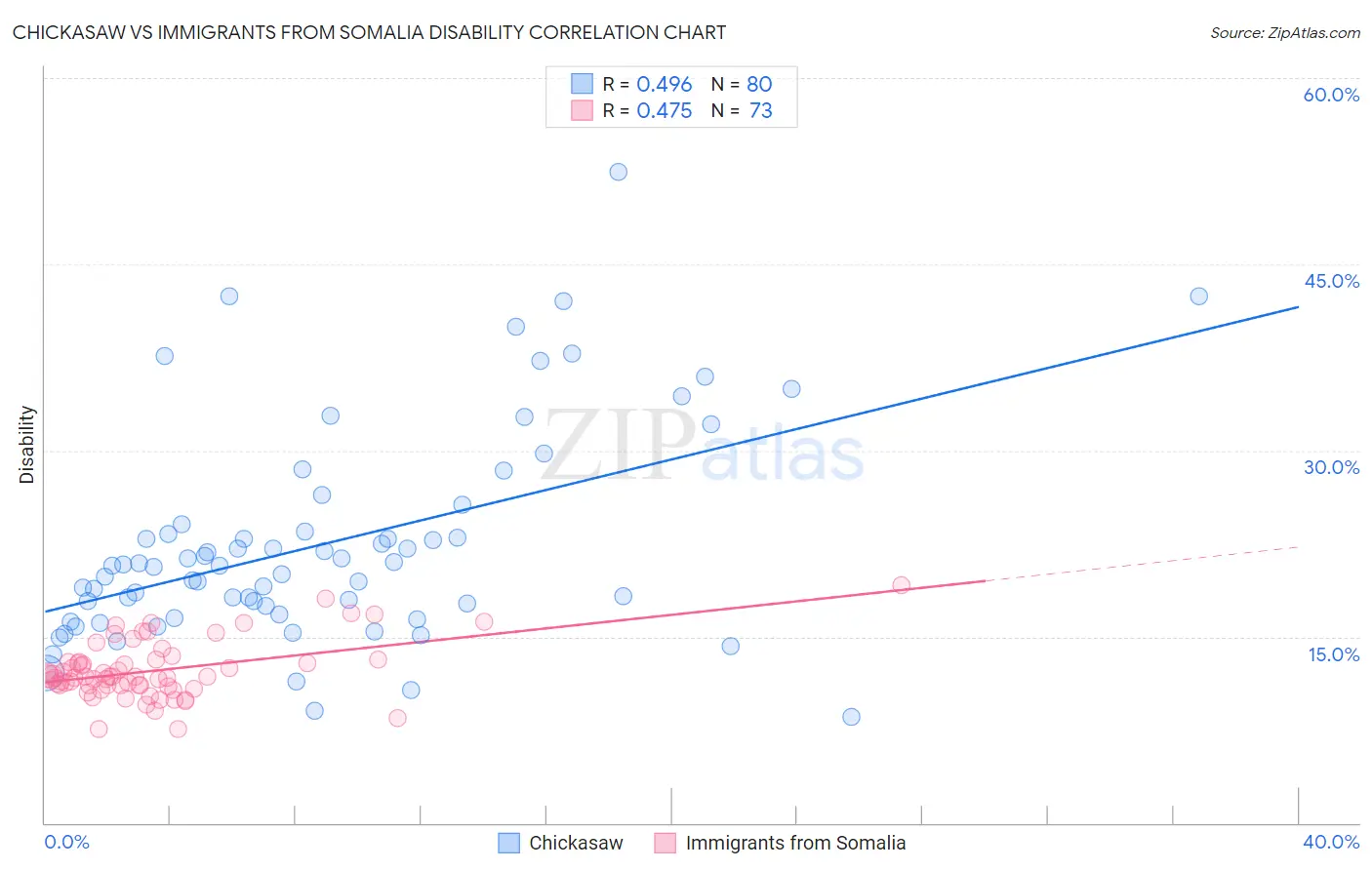 Chickasaw vs Immigrants from Somalia Disability