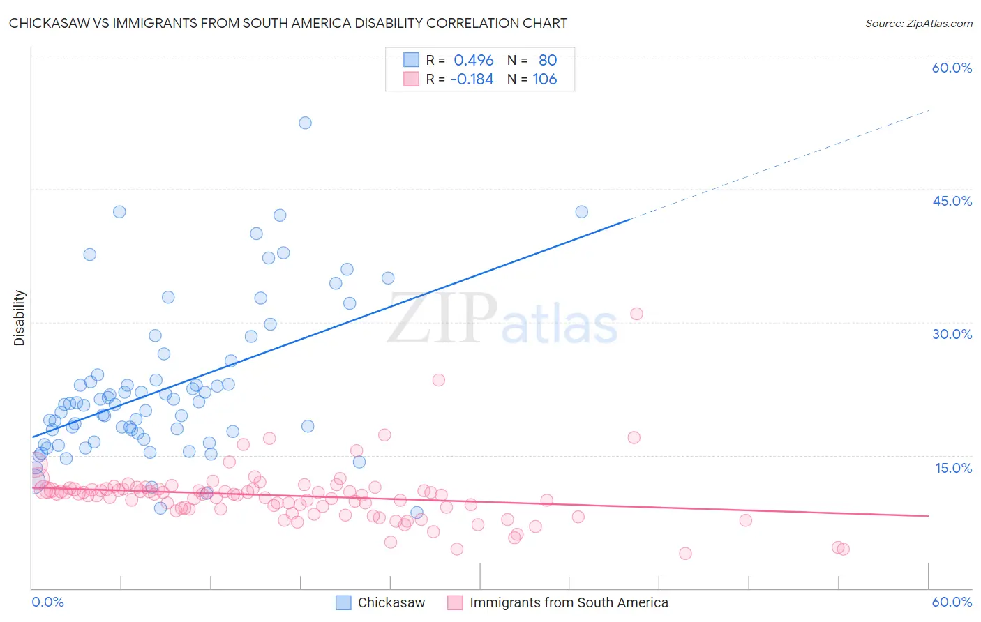 Chickasaw vs Immigrants from South America Disability