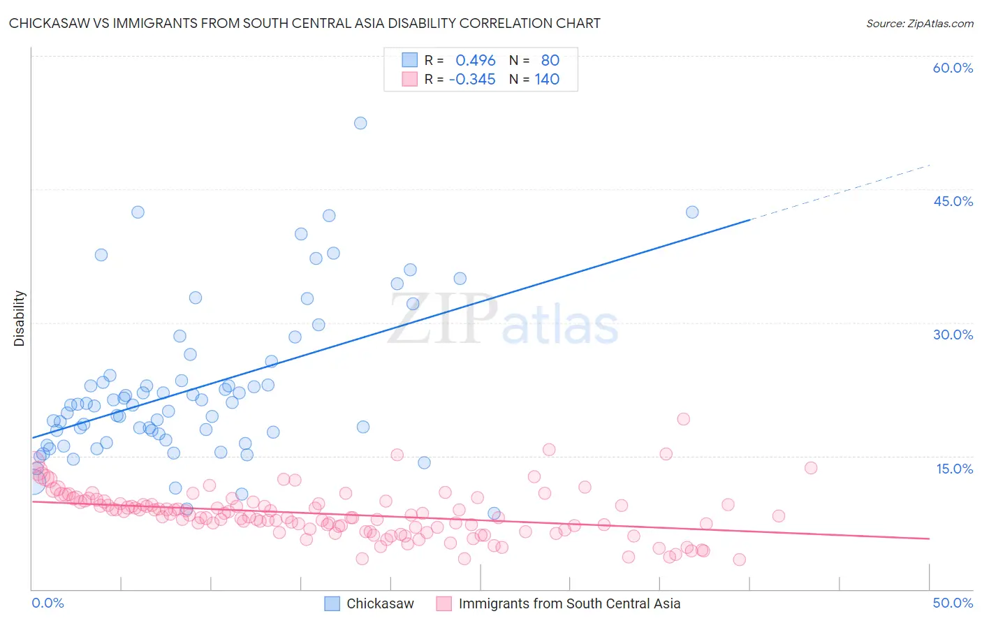 Chickasaw vs Immigrants from South Central Asia Disability