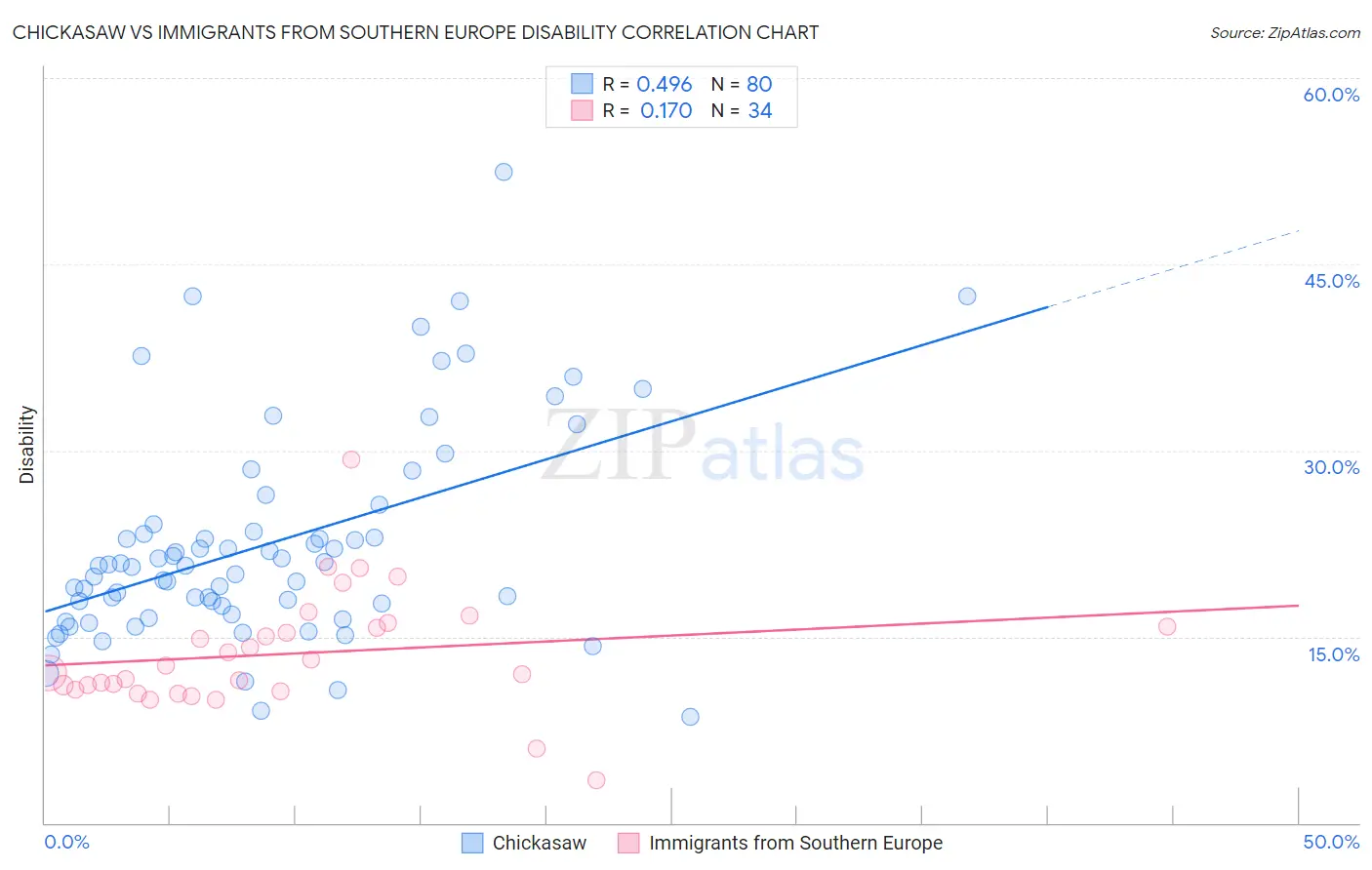 Chickasaw vs Immigrants from Southern Europe Disability