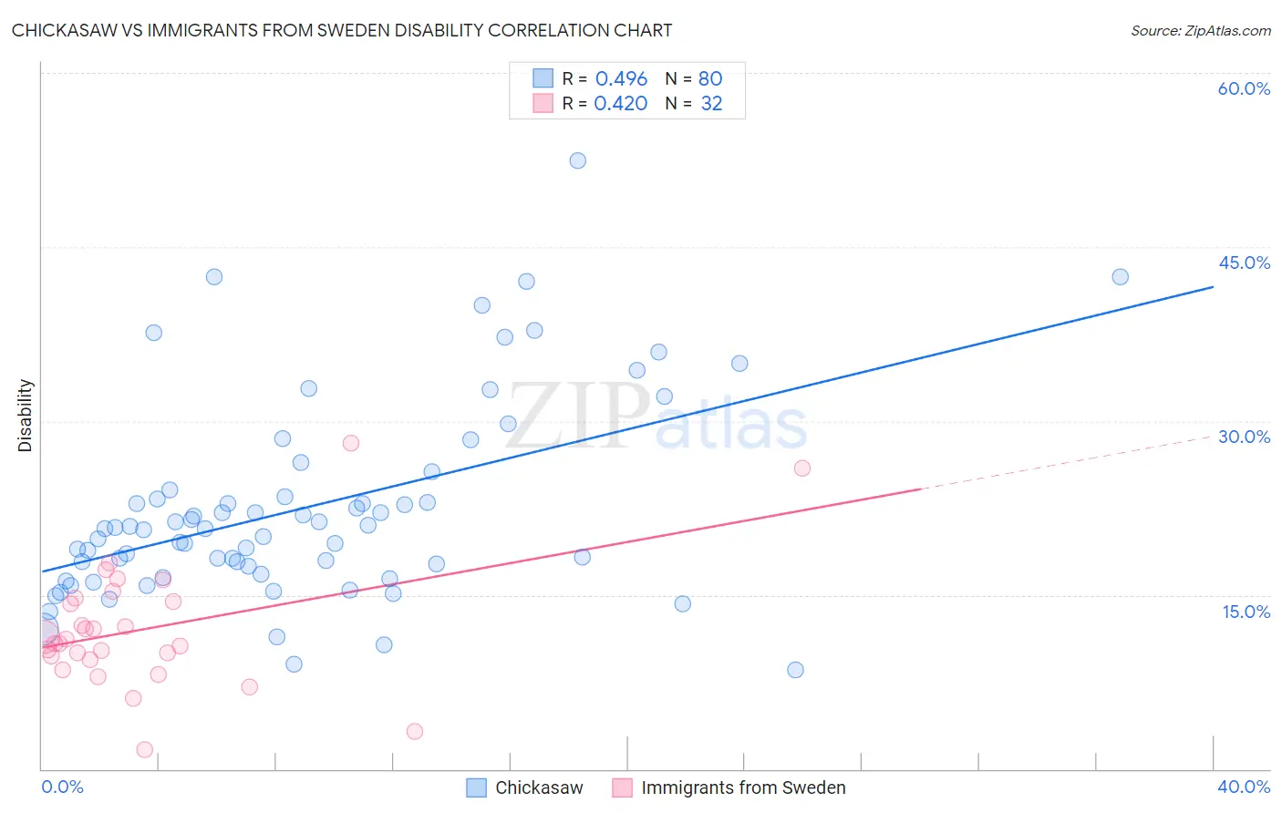 Chickasaw vs Immigrants from Sweden Disability