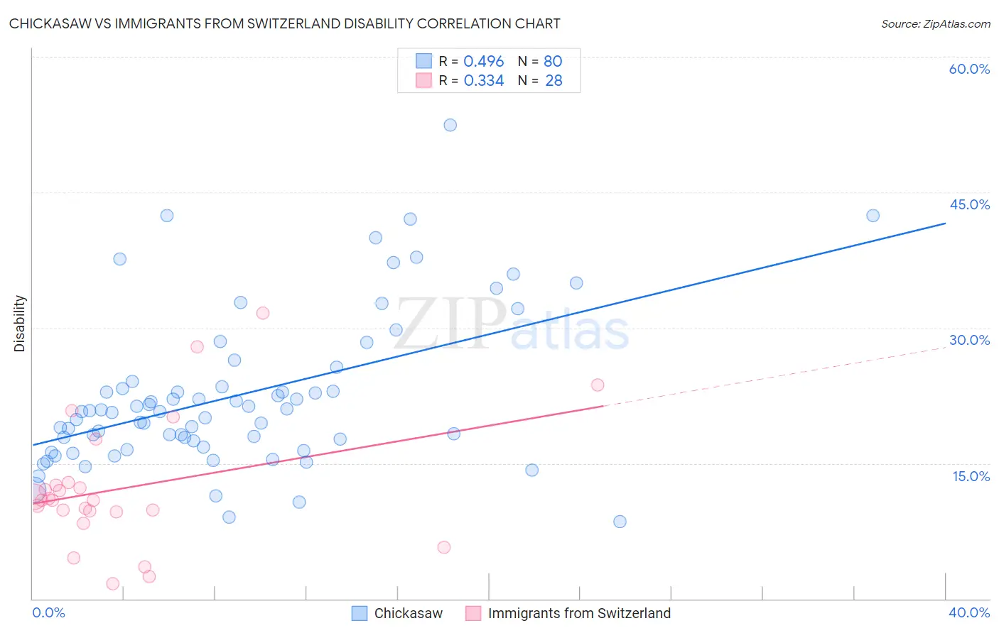 Chickasaw vs Immigrants from Switzerland Disability
