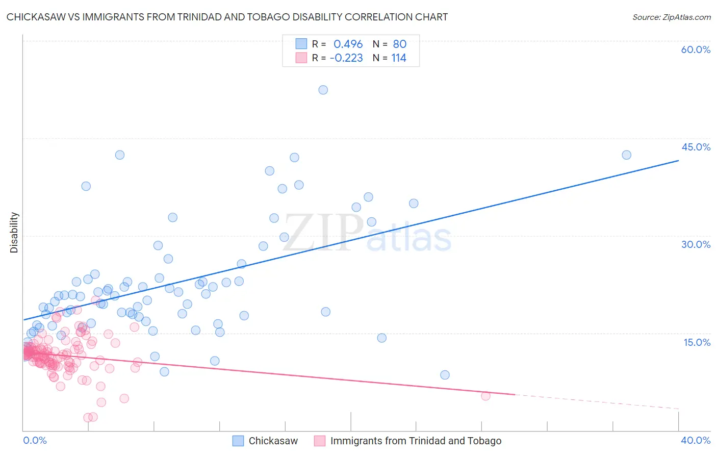 Chickasaw vs Immigrants from Trinidad and Tobago Disability