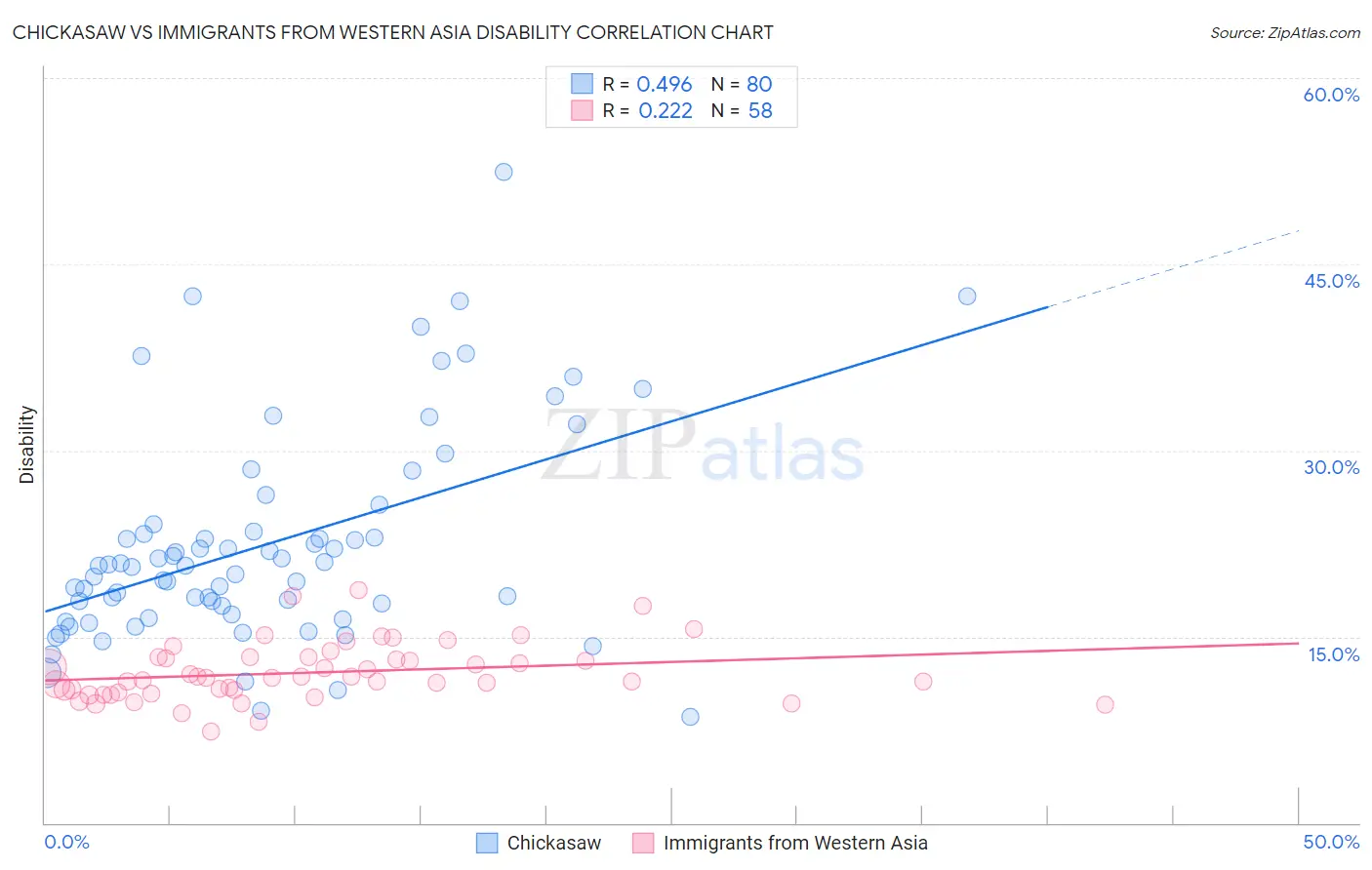 Chickasaw vs Immigrants from Western Asia Disability