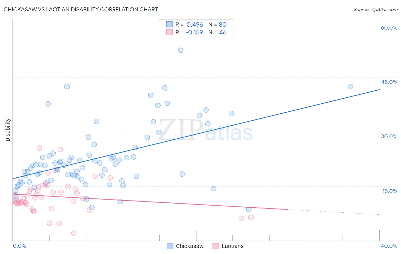 Chickasaw vs Laotian Disability