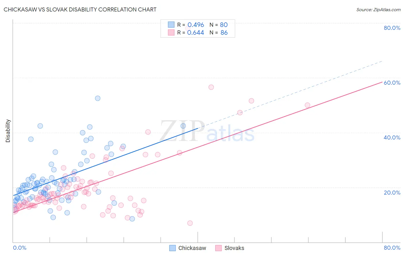 Chickasaw vs Slovak Disability