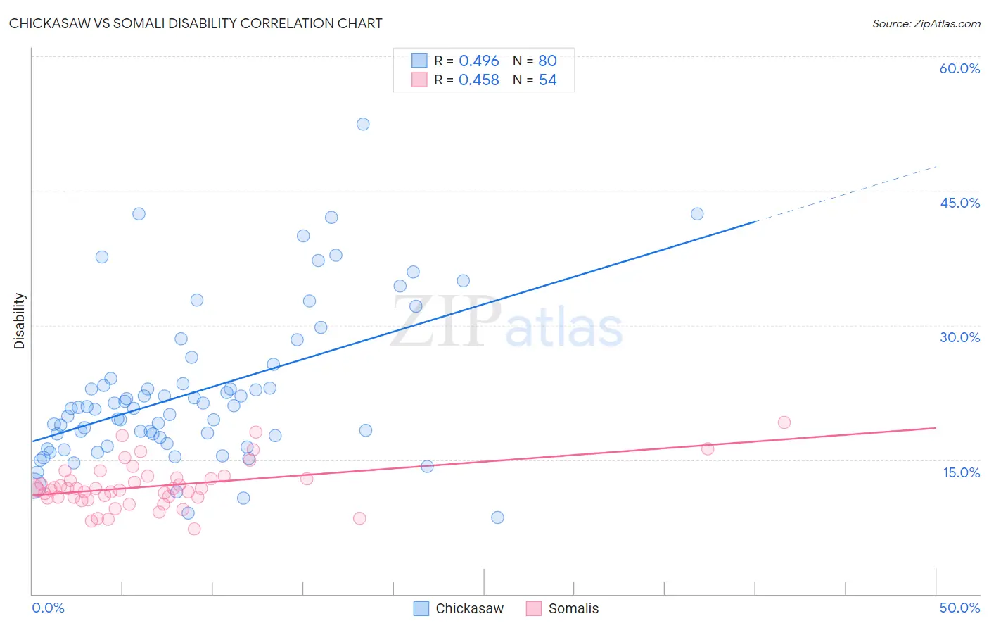 Chickasaw vs Somali Disability