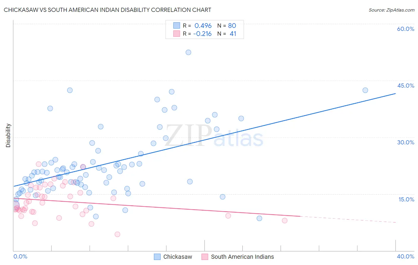 Chickasaw vs South American Indian Disability