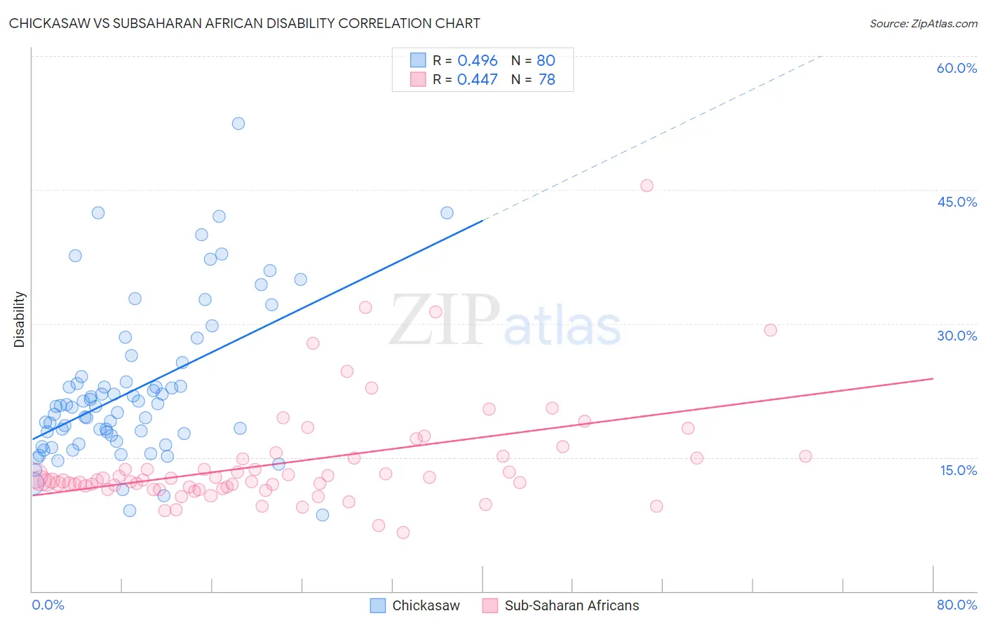 Chickasaw vs Subsaharan African Disability