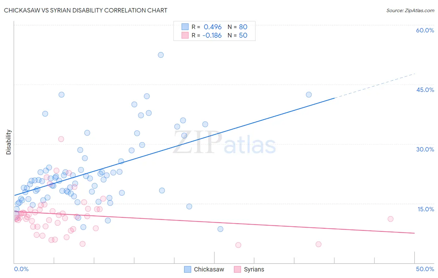 Chickasaw vs Syrian Disability