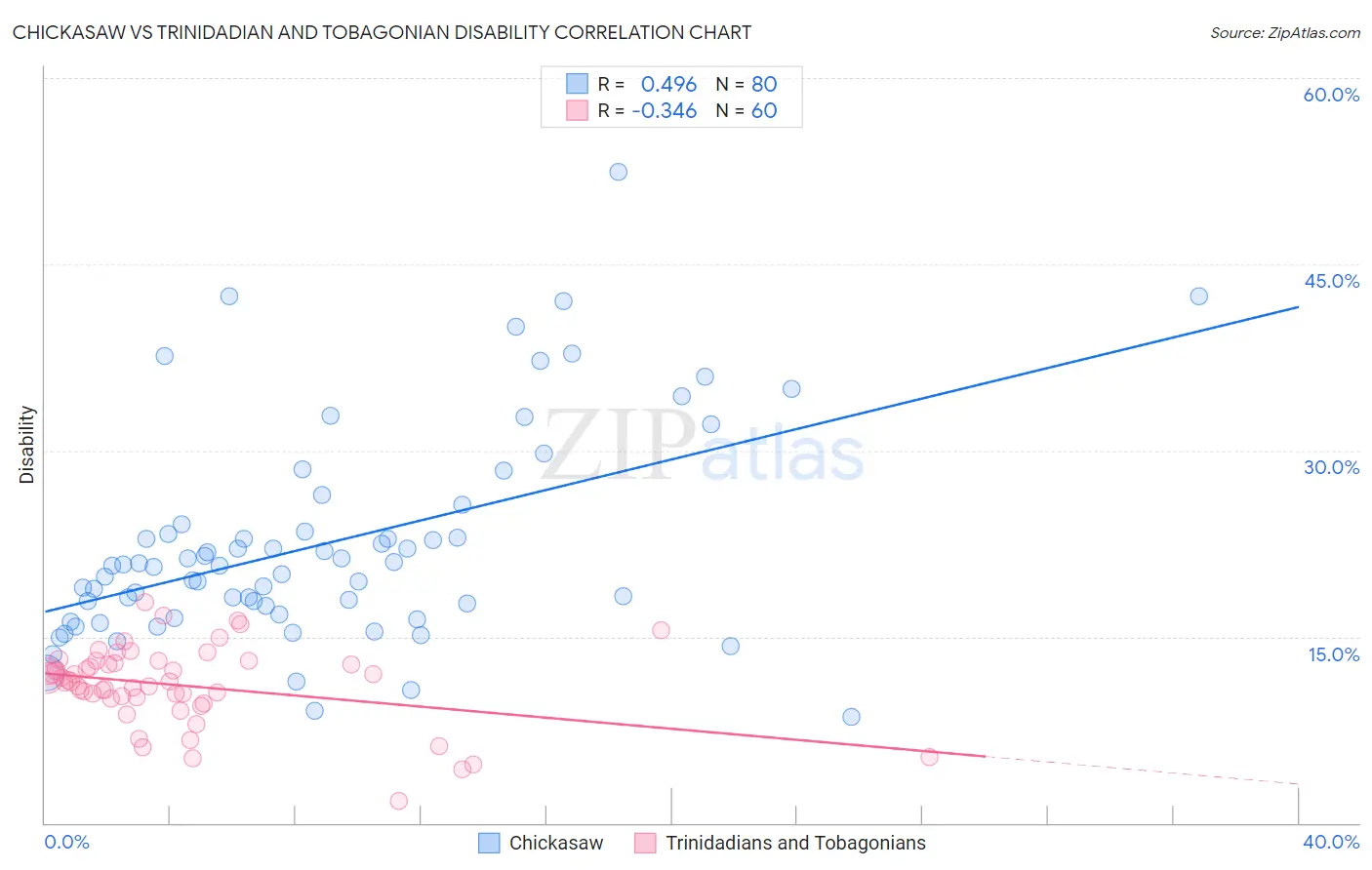 Chickasaw vs Trinidadian and Tobagonian Disability