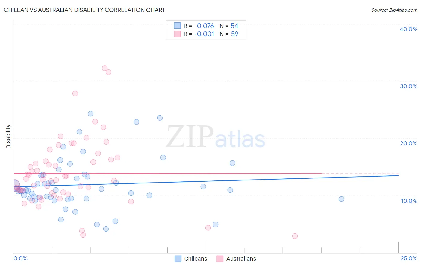 Chilean vs Australian Disability