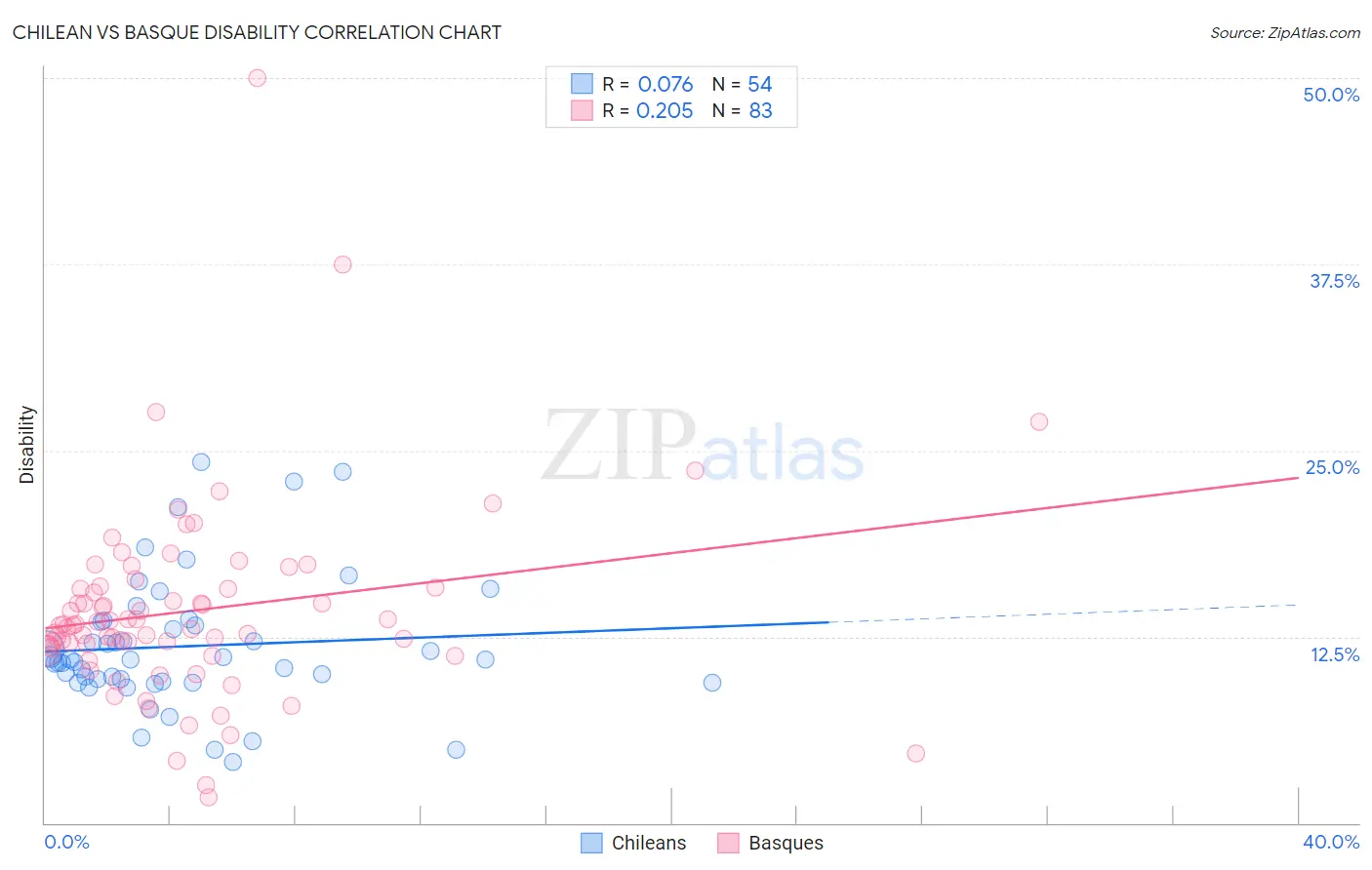 Chilean vs Basque Disability