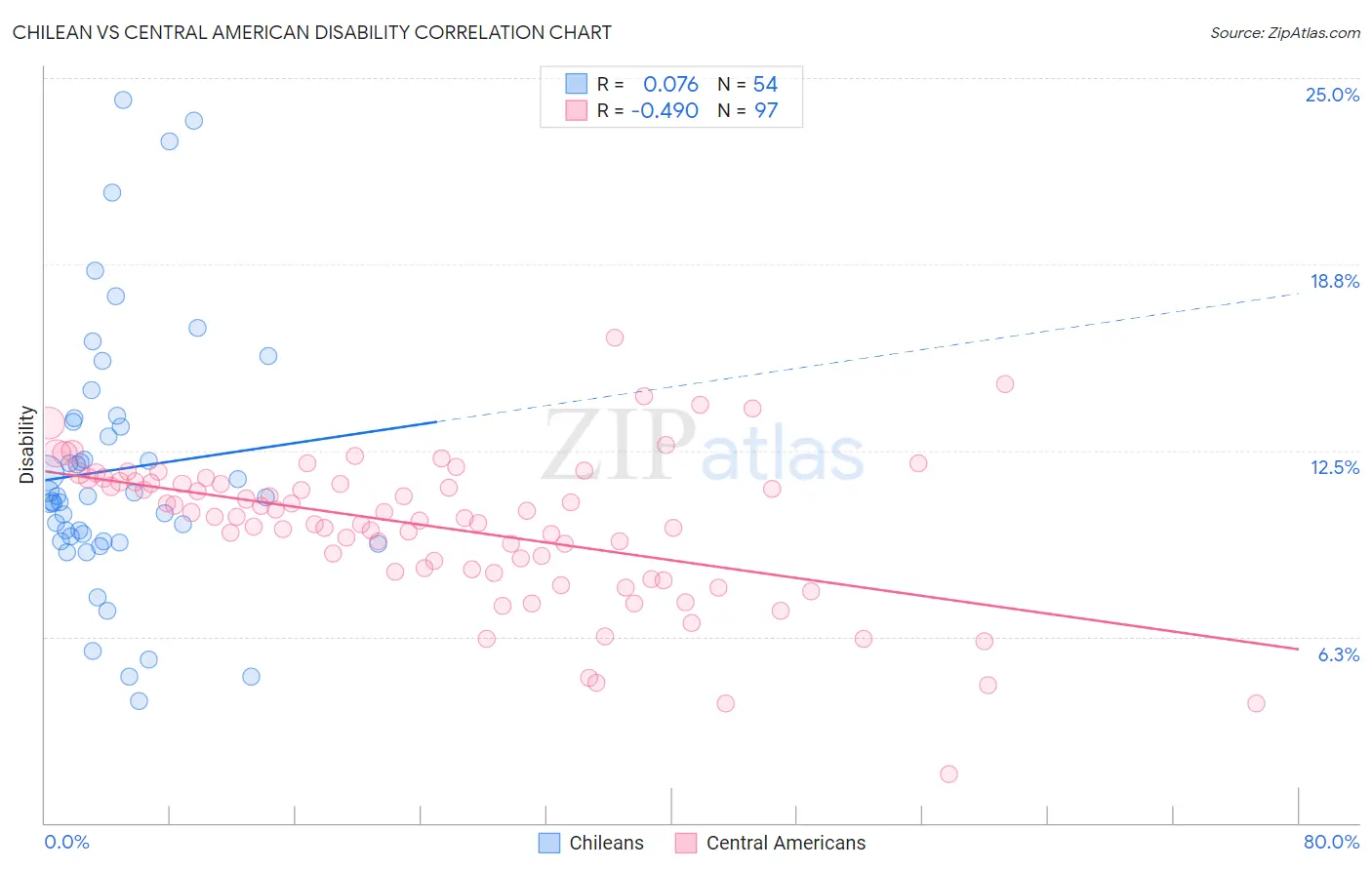 Chilean vs Central American Disability