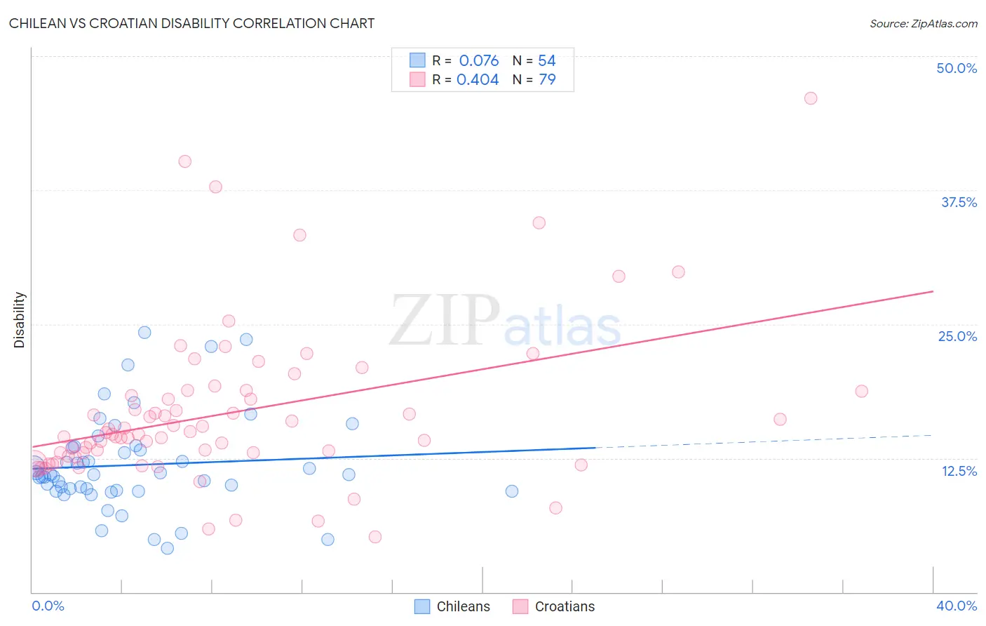 Chilean vs Croatian Disability