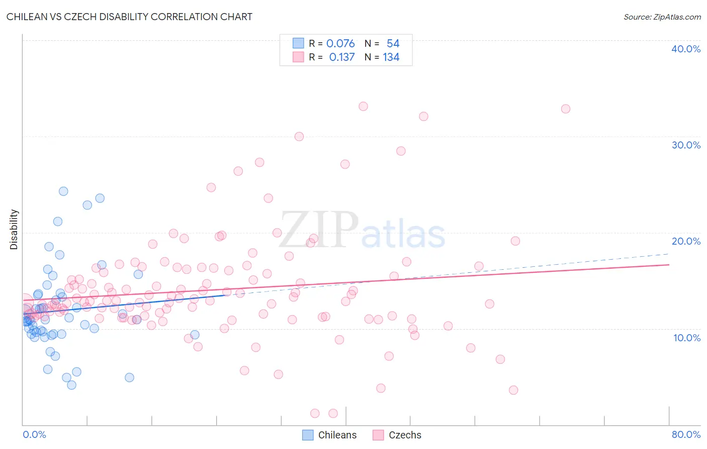 Chilean vs Czech Disability