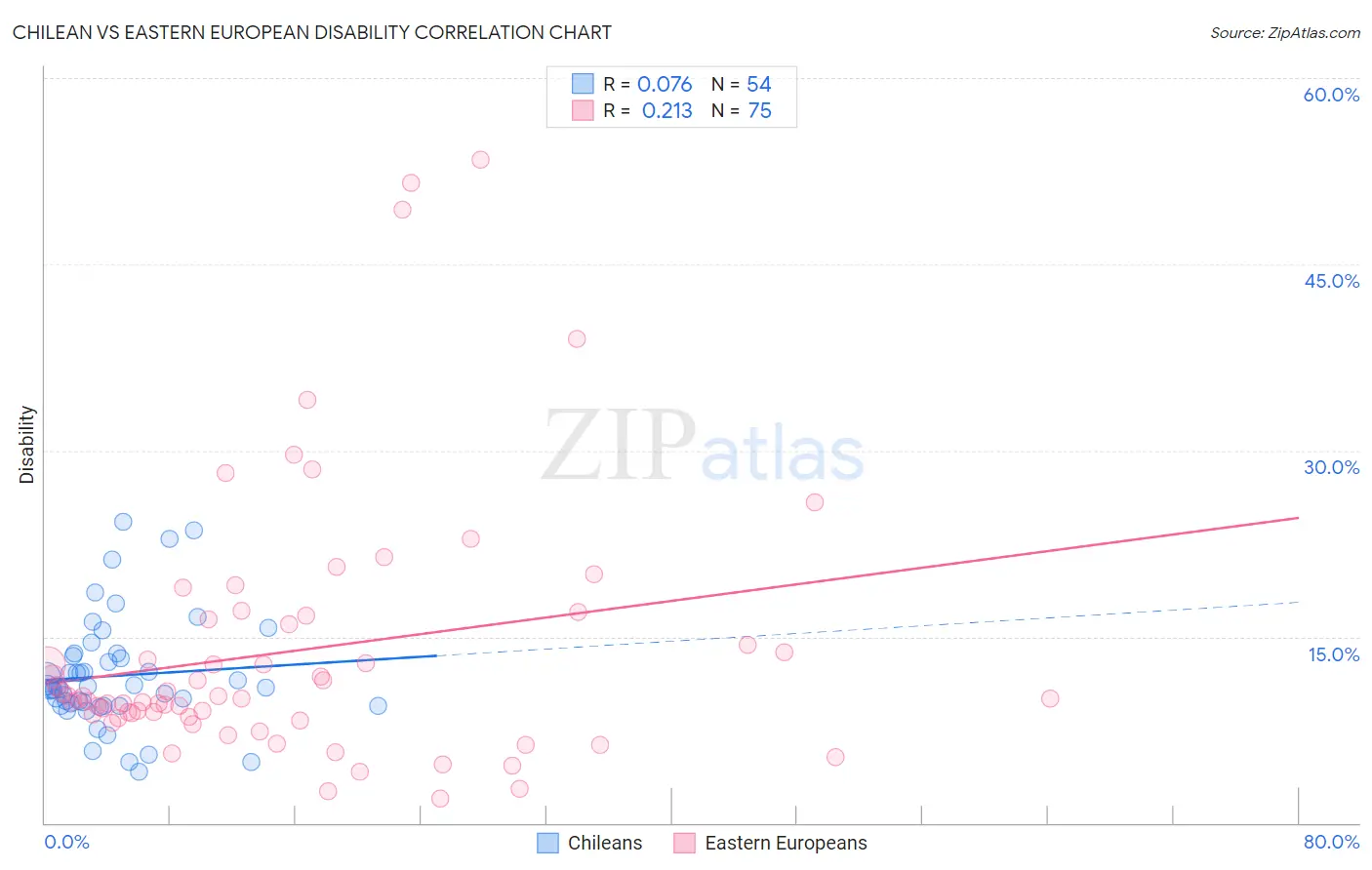 Chilean vs Eastern European Disability