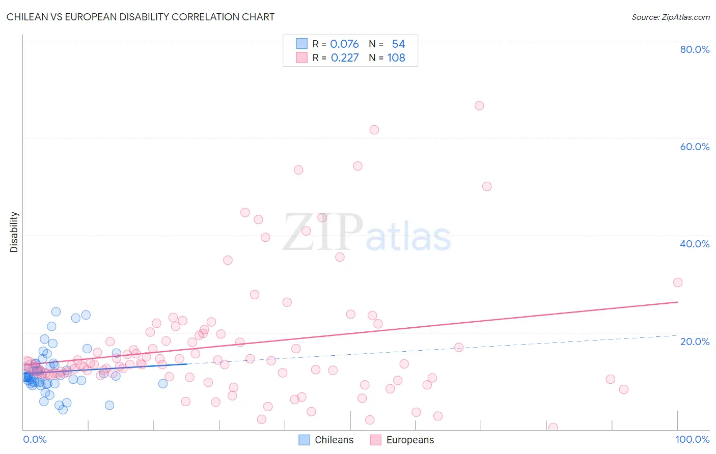 Chilean vs European Disability