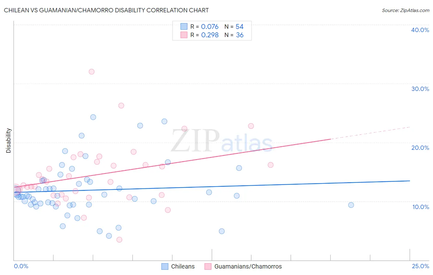 Chilean vs Guamanian/Chamorro Disability