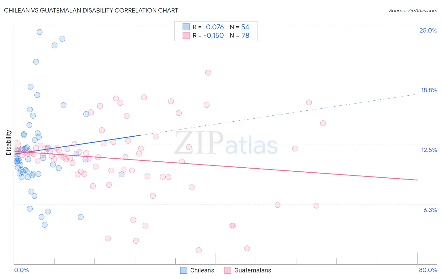 Chilean vs Guatemalan Disability