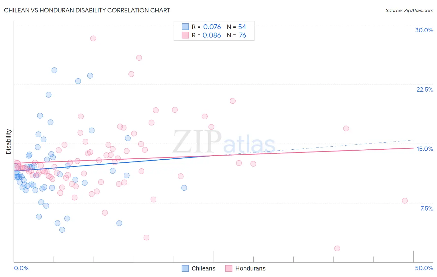 Chilean vs Honduran Disability