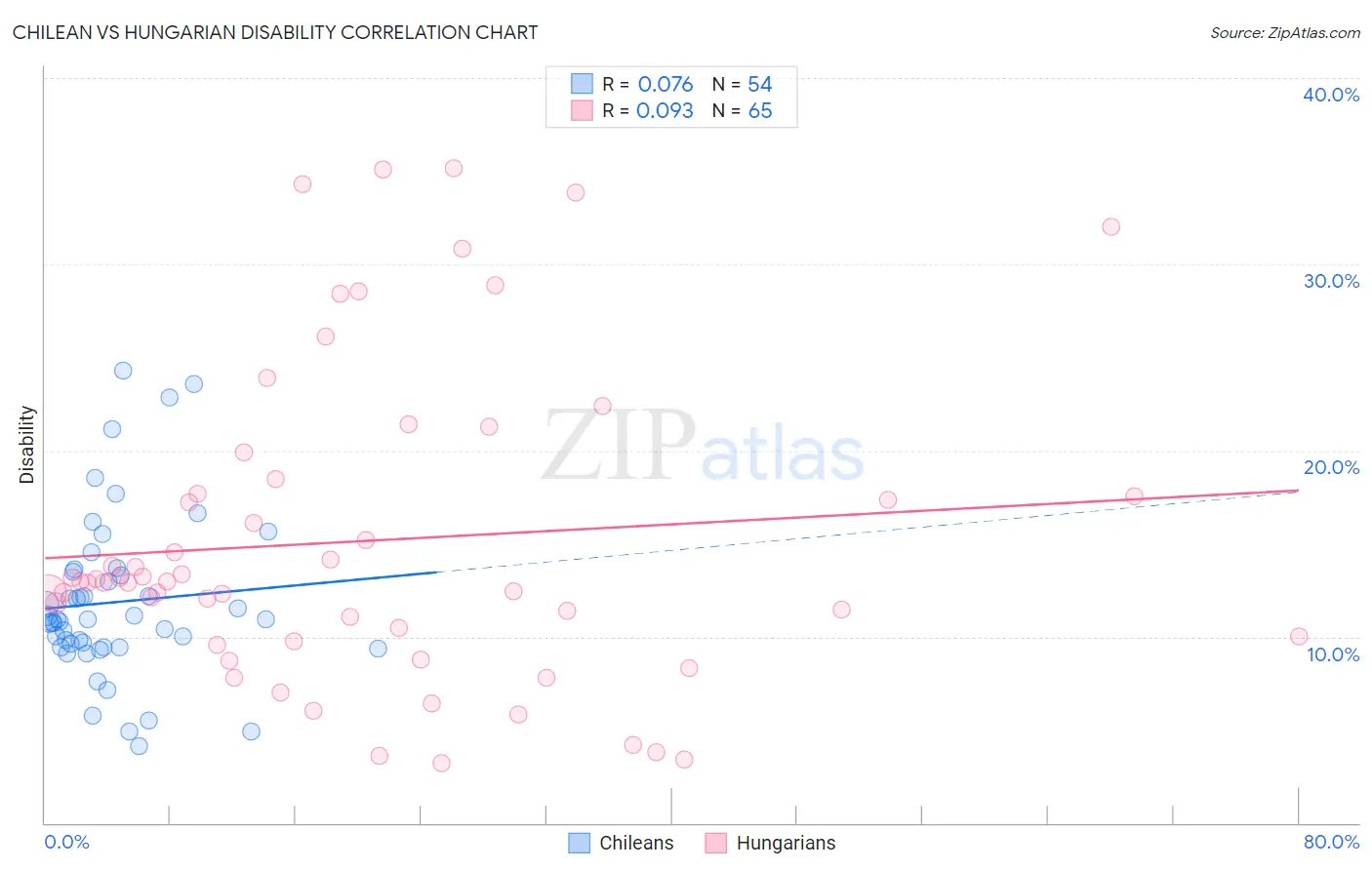 Chilean vs Hungarian Disability
