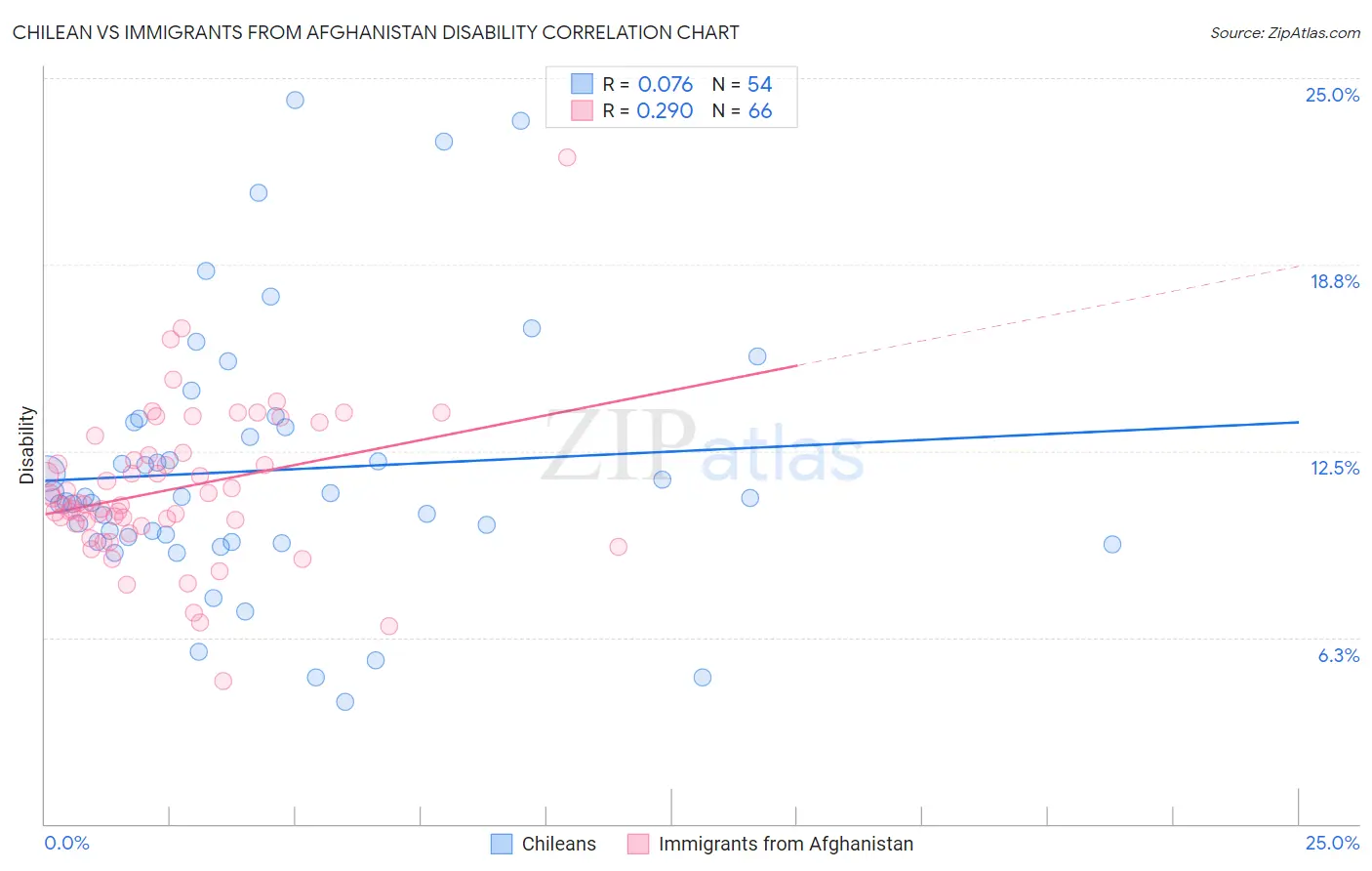 Chilean vs Immigrants from Afghanistan Disability