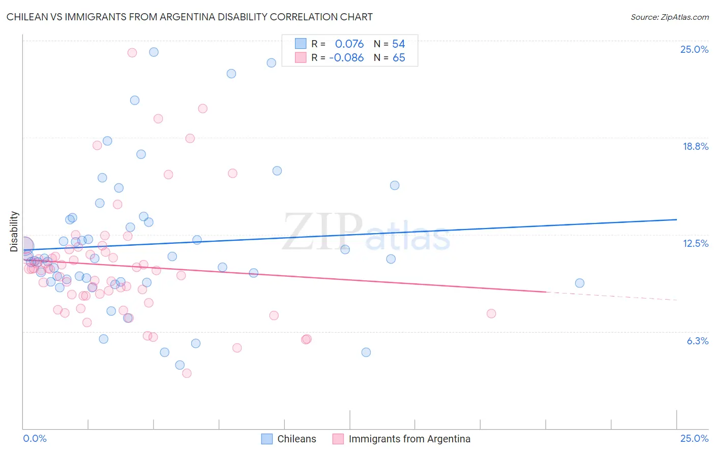 Chilean vs Immigrants from Argentina Disability