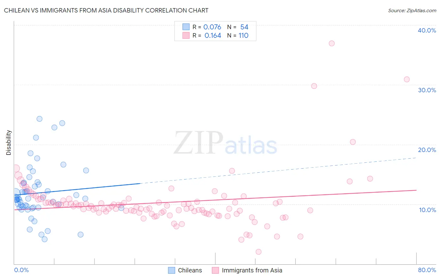Chilean vs Immigrants from Asia Disability