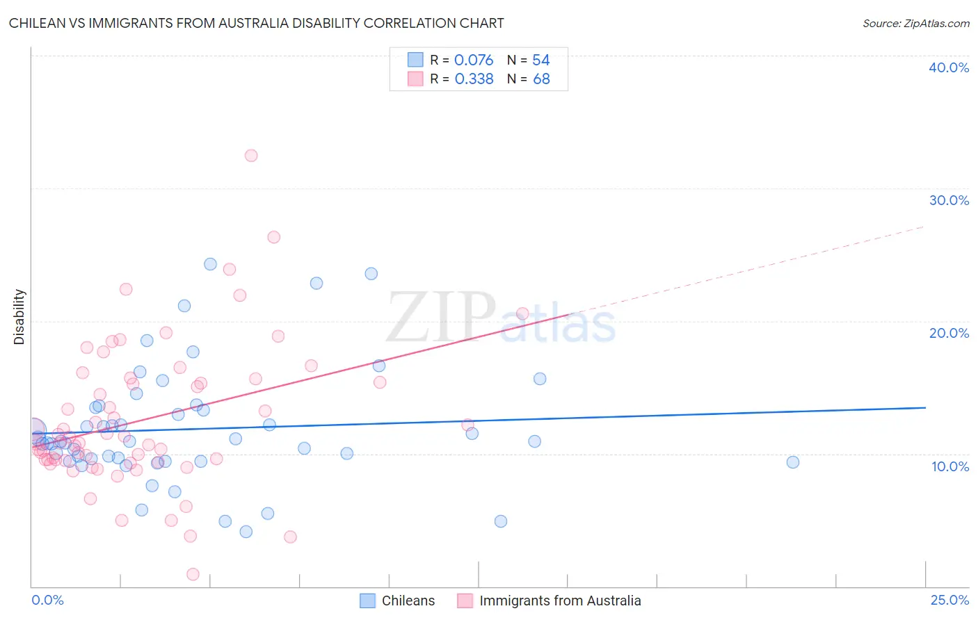 Chilean vs Immigrants from Australia Disability