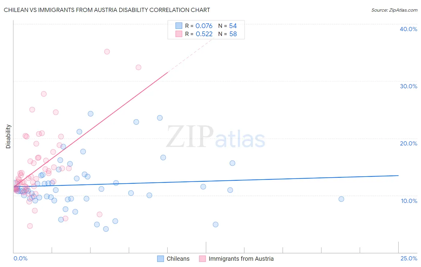 Chilean vs Immigrants from Austria Disability