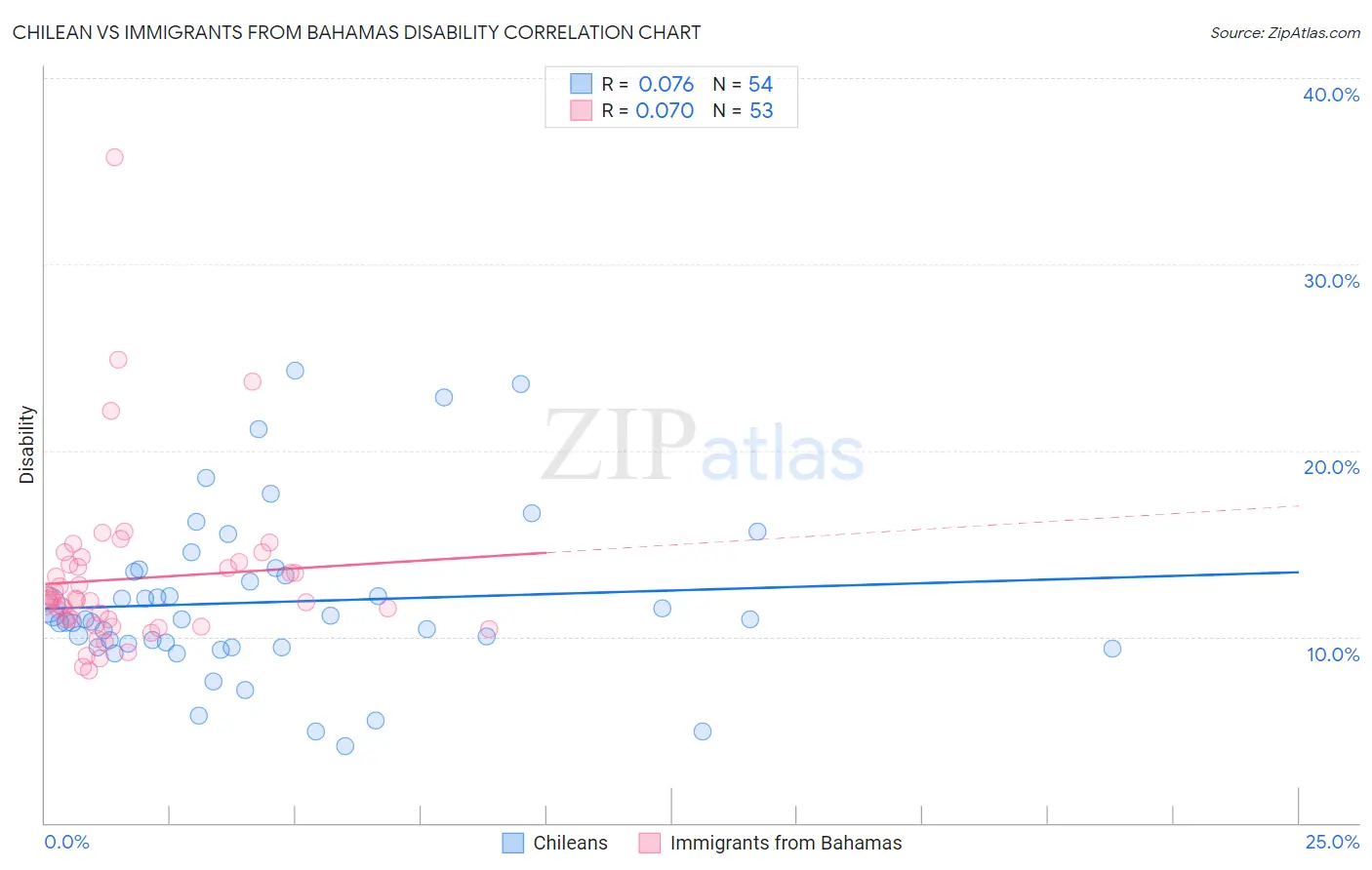 Chilean vs Immigrants from Bahamas Disability